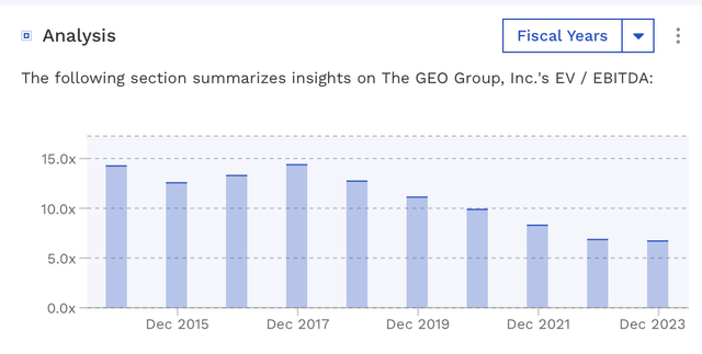 GEO Historical Valuation