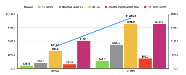 Financials