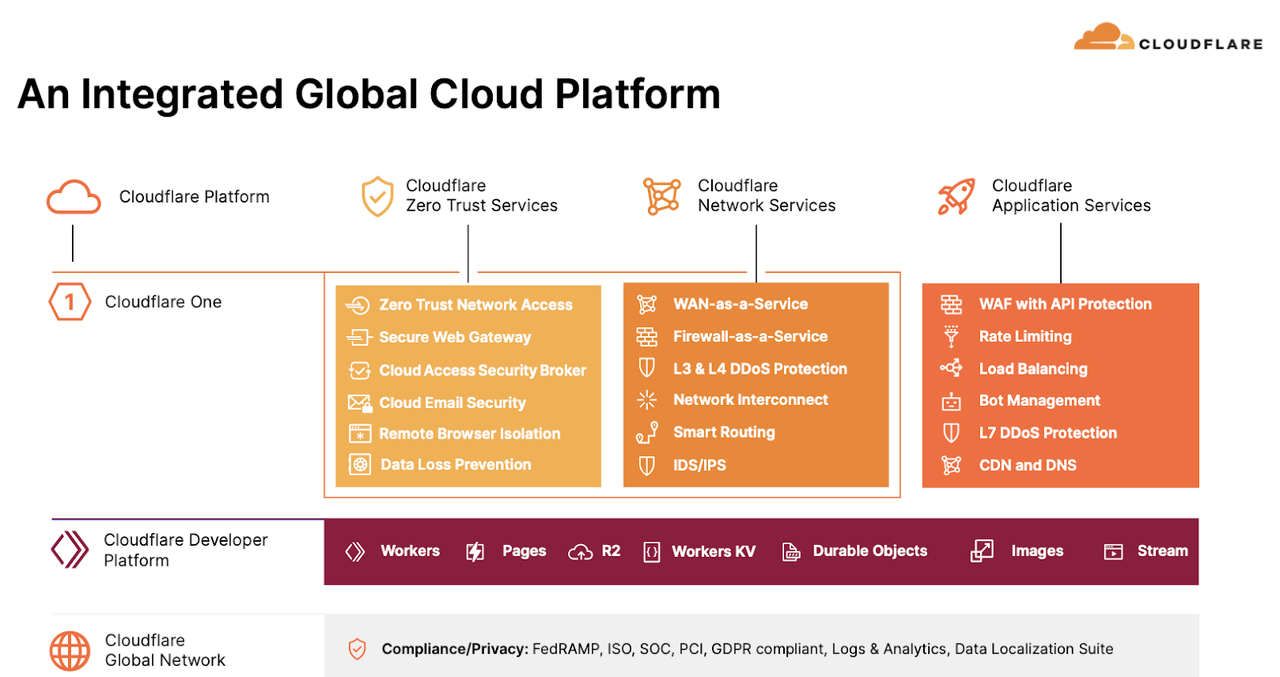 Global integrated cloud platform