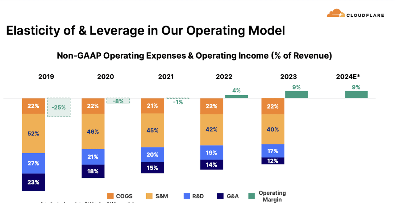 Operating profit margin