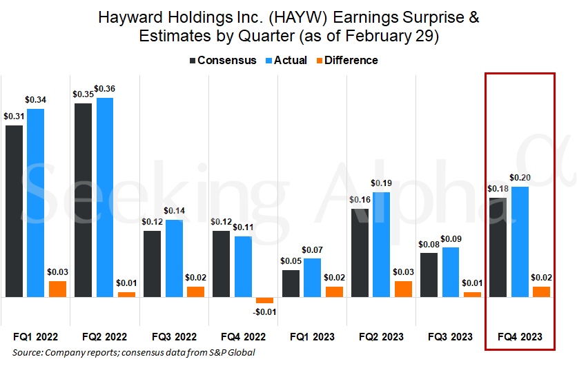 Hayward Holdings surges to 2-year high on earnings beat (NYSE:HAYW ...