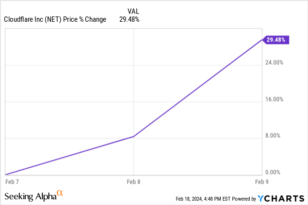 Chart Cloudflare Q4 2023