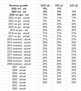 Amazon revenue growth