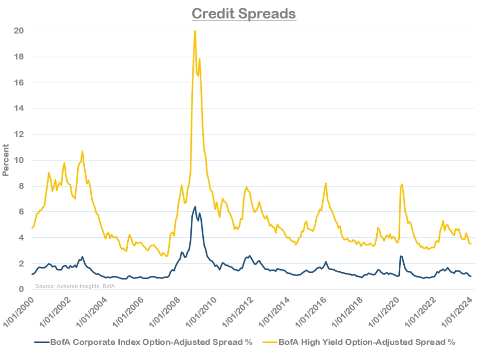 Credit Spreads