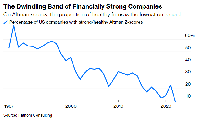 Dwindling Band of Financially Strong Companies