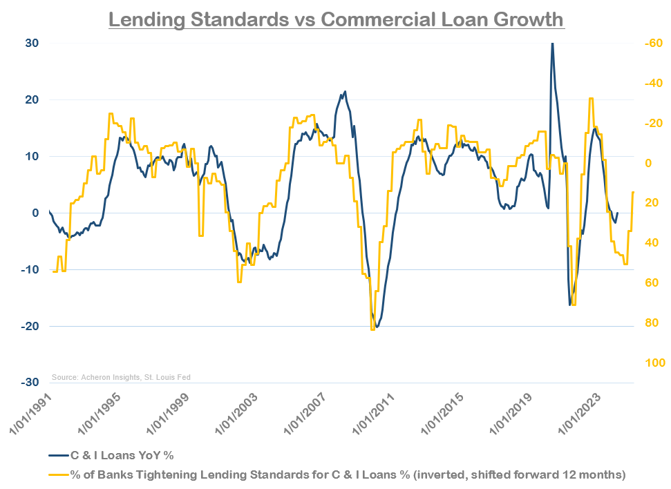 Lending Standards vs. Commercial Loan Growth
