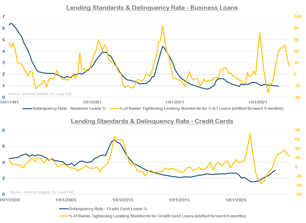 Lending Standards and Delinquency Rates