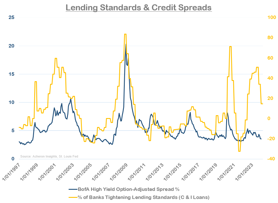 Lending Standards & Credit Spreads