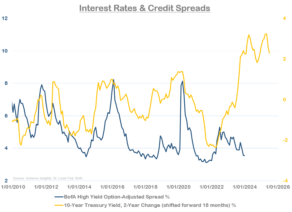 Interest Rates & Credit Spreads