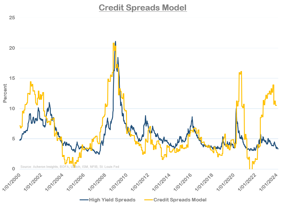 Credit Spreads Model