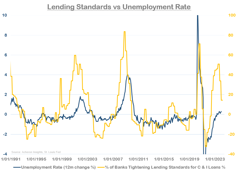 Lending Standards vs Unemployment Rate