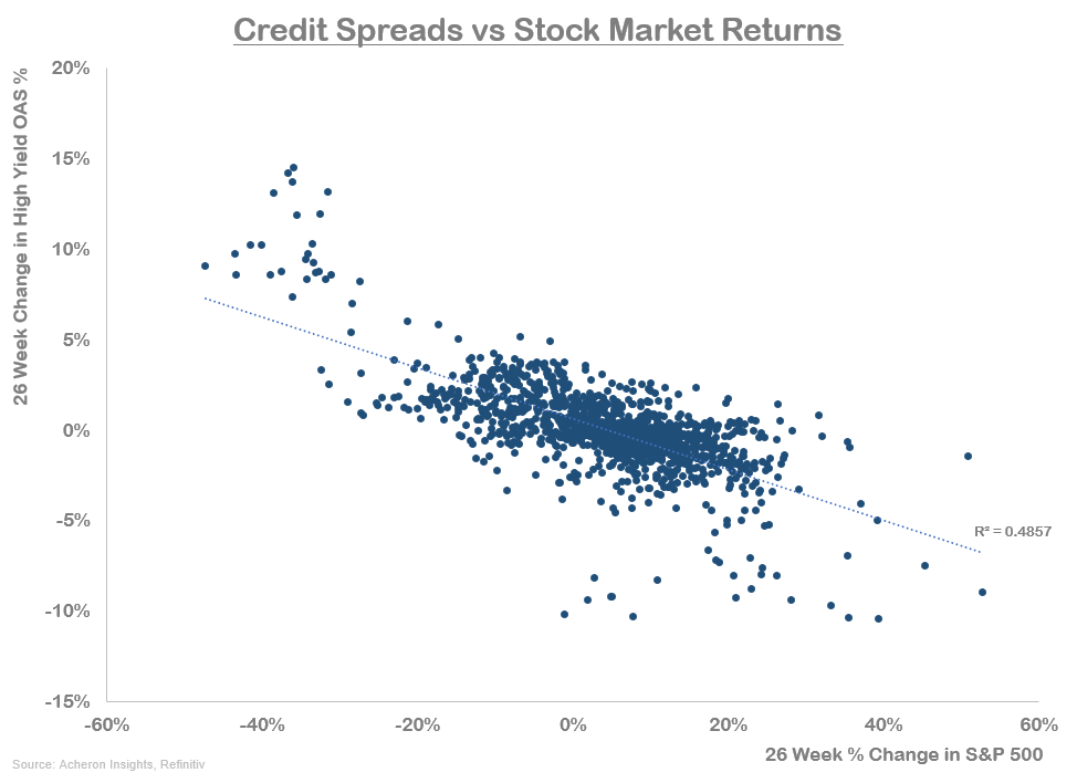 Credit Spreads vs Stock Market Returns