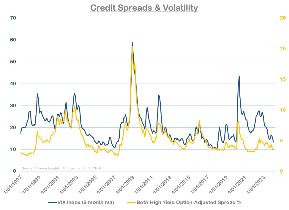 Credit Spreads & Volatility