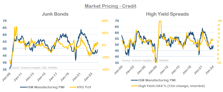 Market Pricing - Credit