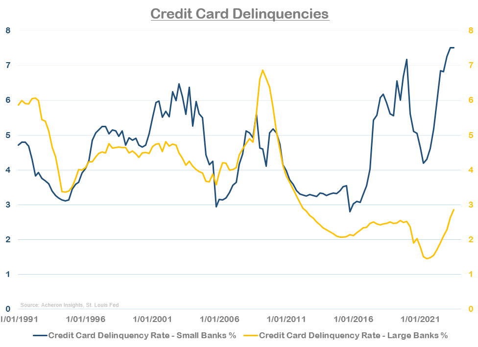 Credit Card Delinquencies