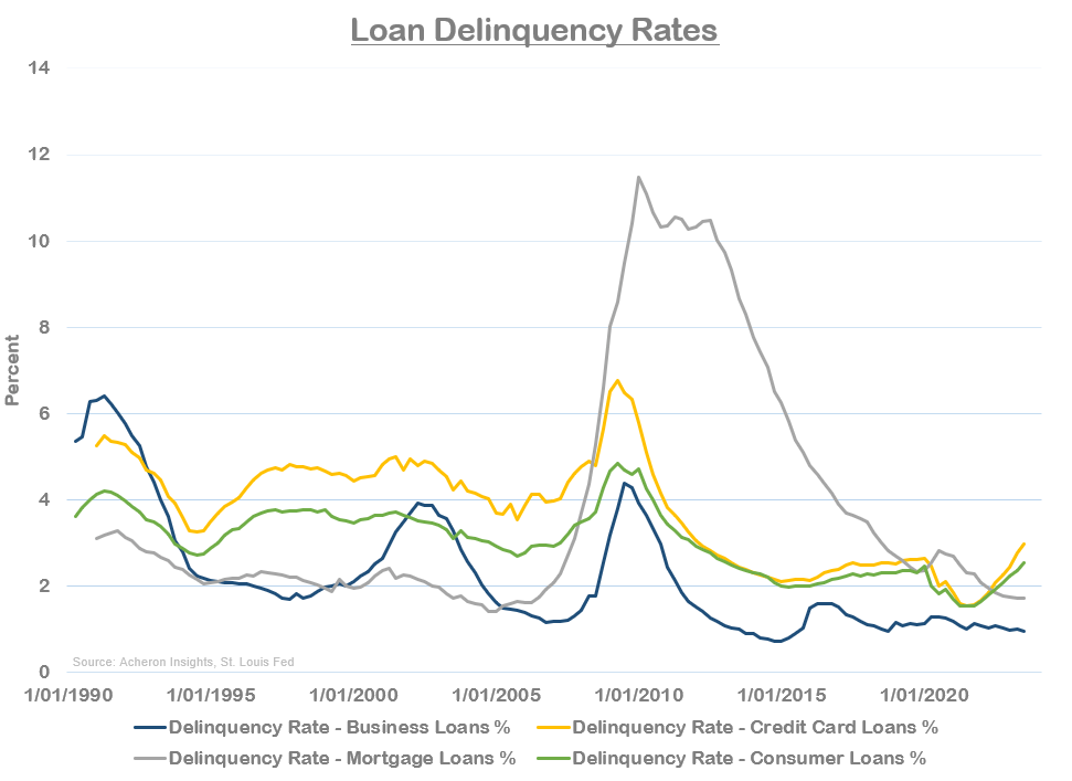 Loan Delinquency Rates