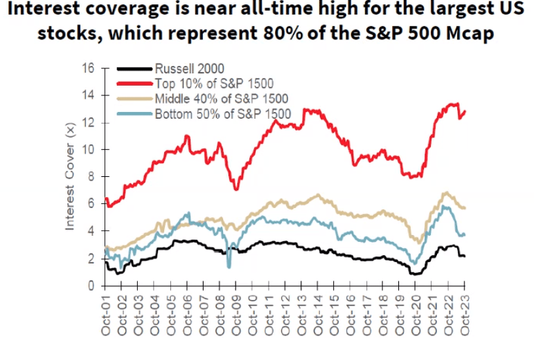 Interest Coverage