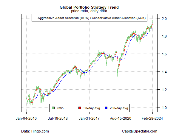 Risk-On Momentum Prevails As February Winds Down