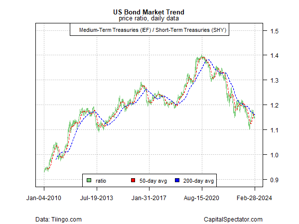 Risk-On Momentum Prevails As February Winds Down