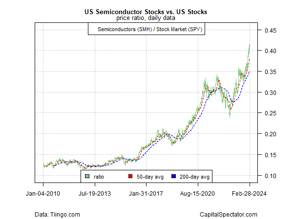 Risk-On Momentum Prevails As February Winds Down