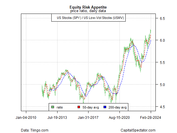 Risk-On Momentum Prevails As February Winds Down