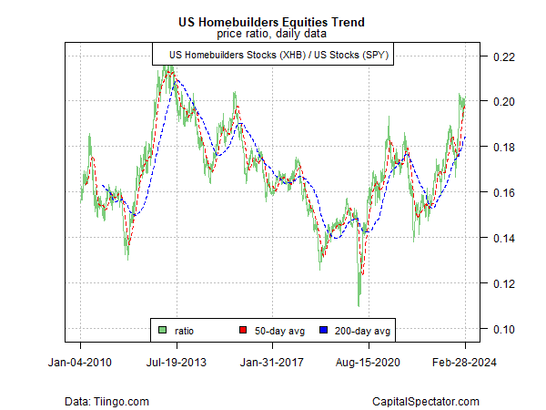 Risk-On Momentum Prevails As February Winds Down