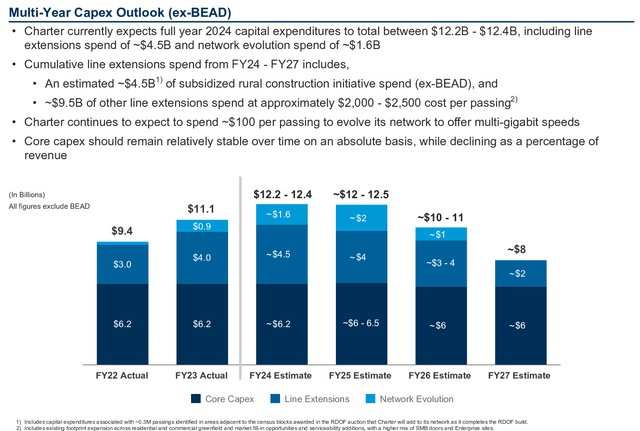 Charter Q4/23 multi-year capex outlook