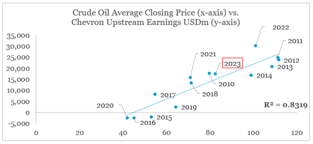 Chevron upstream earnings relationship with oil prices