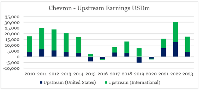 Chevron upstream earnings by sub-segment