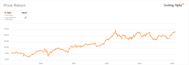 AbbVie stock chart