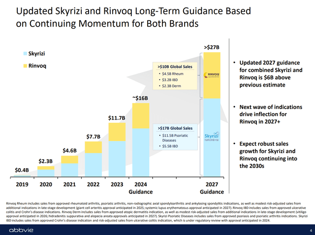 Skyrizi and Rinvoq sales forecast