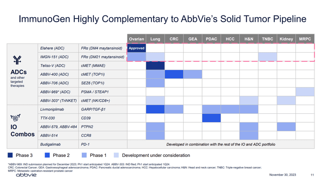 AbbVie ImmunoGen pipeline