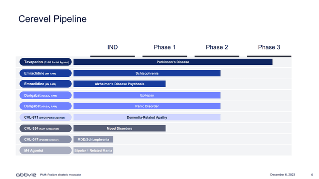 Cerevel Pipeline