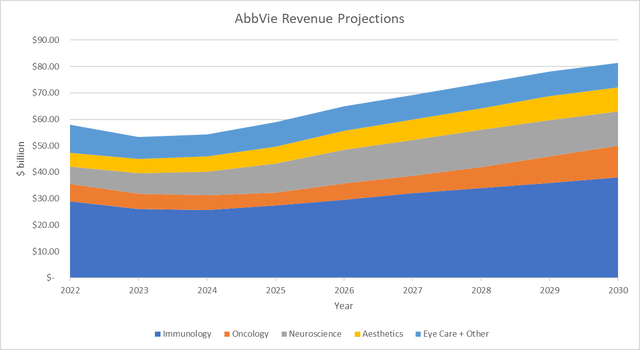 AbbVie sales forecast