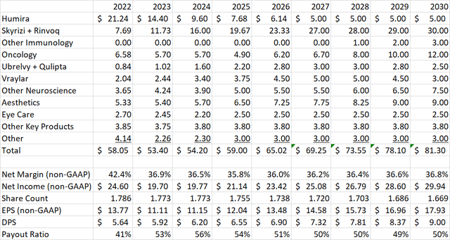 AbbVie earnings model