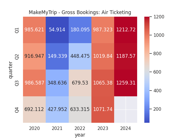 Figures sourced from previous MakeMyTrip Earnings Releases (Q1 2020 to Q3 2024). Figures provided in USD millions. Heatmap generated by author using Python's seaborn visualisation library.