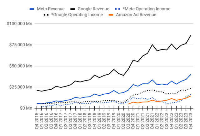 Digital ad revenue