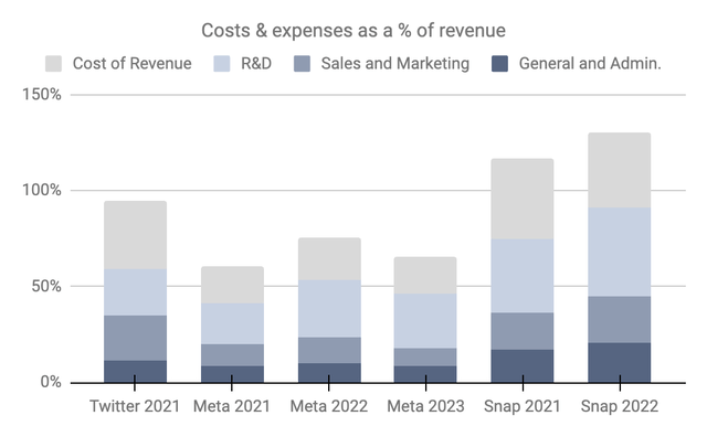 Costs & expenses