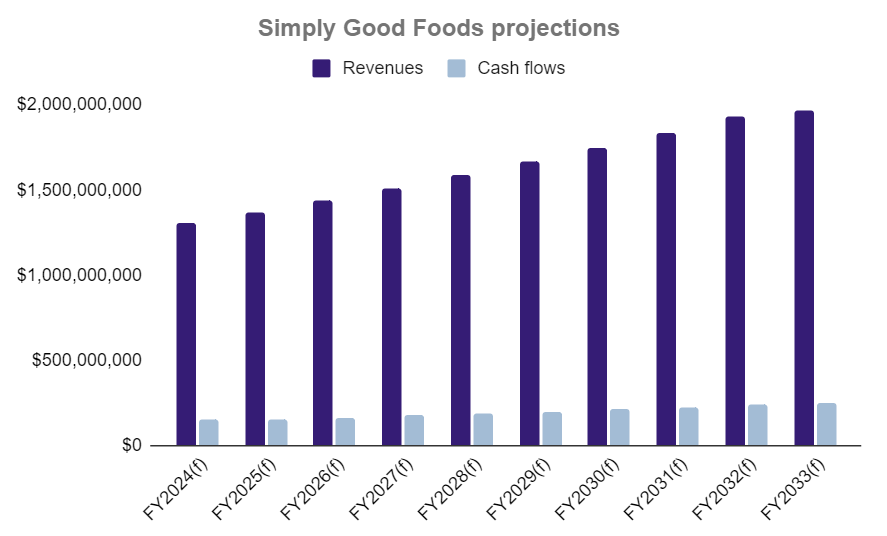 Simply Good Foods: Good Prospects, Fair Valuation (NASDAQ:SMPL ...