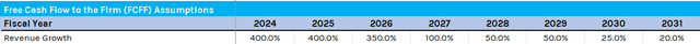 table of percentage growth