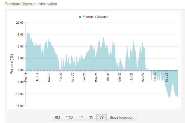 CEF discount history