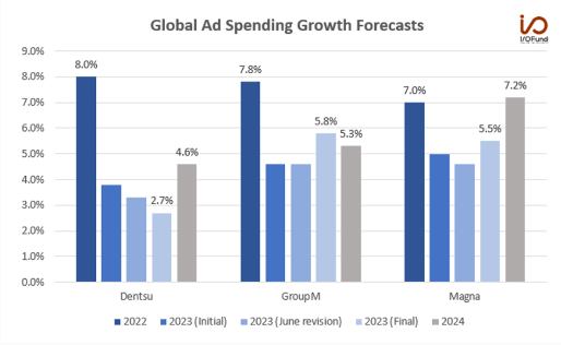 Global Ad Spending Forecast