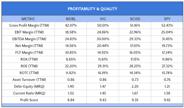 NOBL vs. VIG vs. SCHD vs. SPY Profitability & Quality Metrics