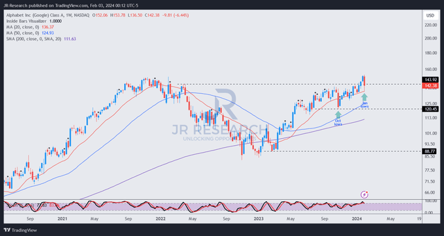 GOOGL price chart (weekly, mid-term)