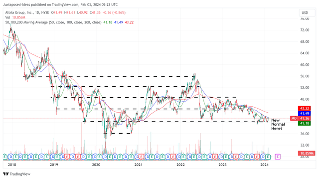 MO 6Y Stock Price