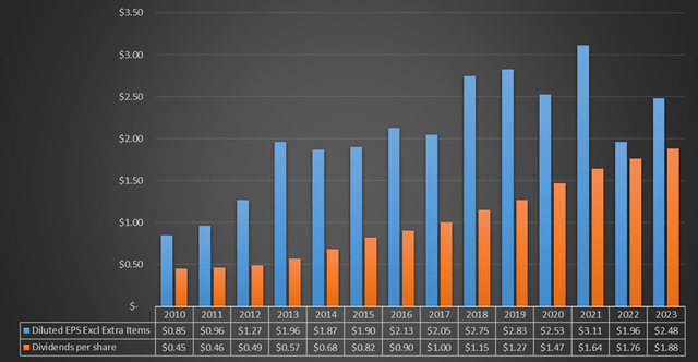 Chart based on SA data