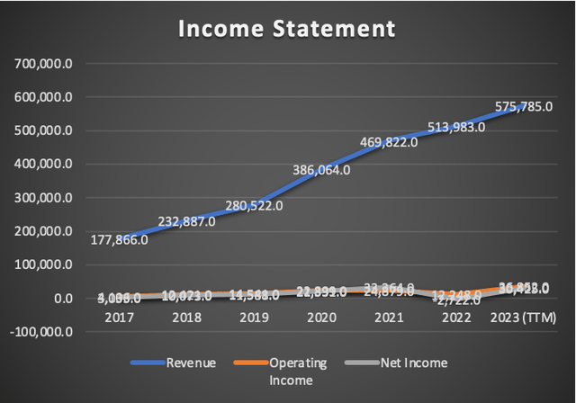 Income