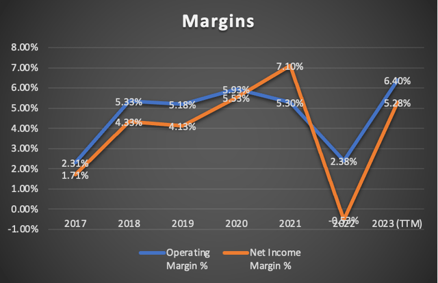 Margins