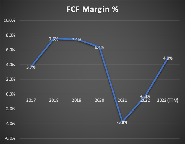 FCF Margin