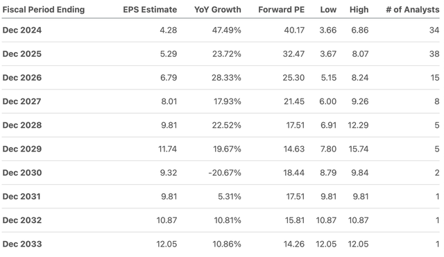 EPS Estimates